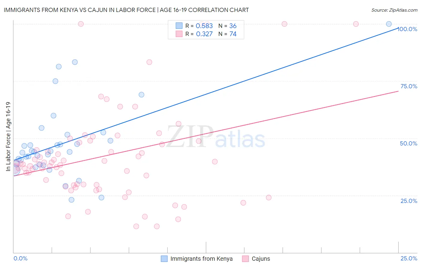 Immigrants from Kenya vs Cajun In Labor Force | Age 16-19