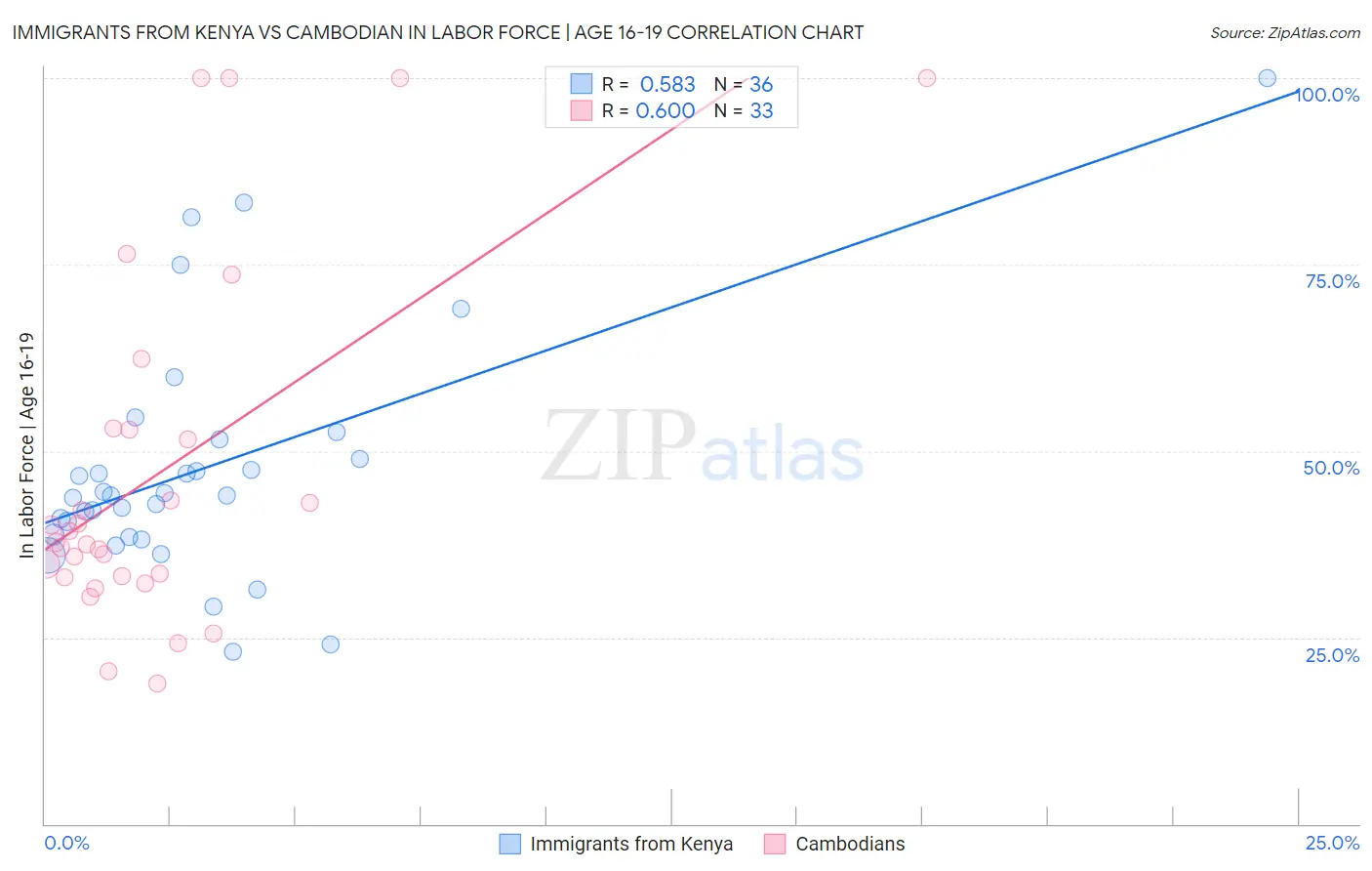 Immigrants from Kenya vs Cambodian In Labor Force | Age 16-19
