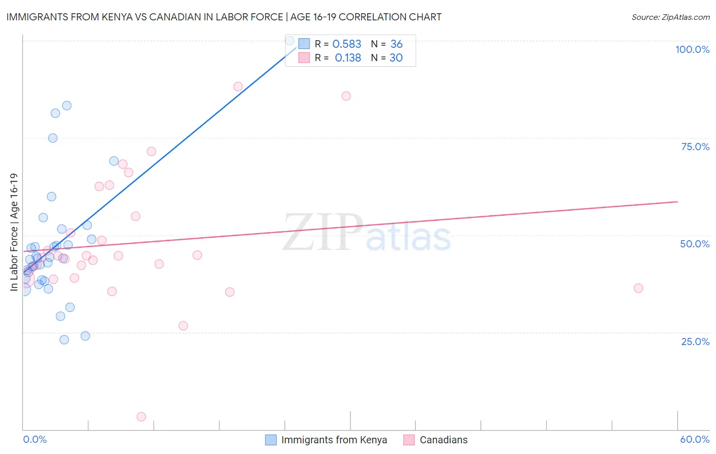 Immigrants from Kenya vs Canadian In Labor Force | Age 16-19