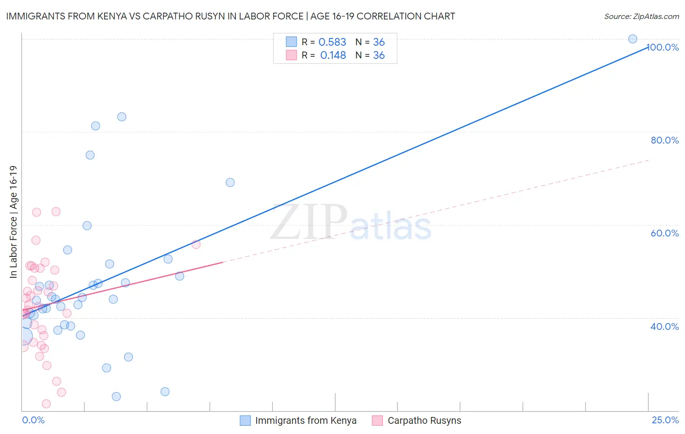 Immigrants from Kenya vs Carpatho Rusyn In Labor Force | Age 16-19