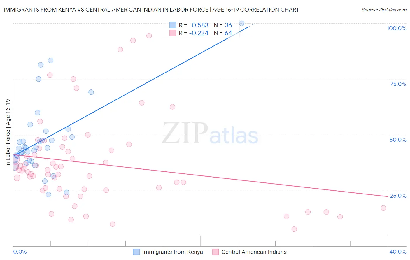 Immigrants from Kenya vs Central American Indian In Labor Force | Age 16-19