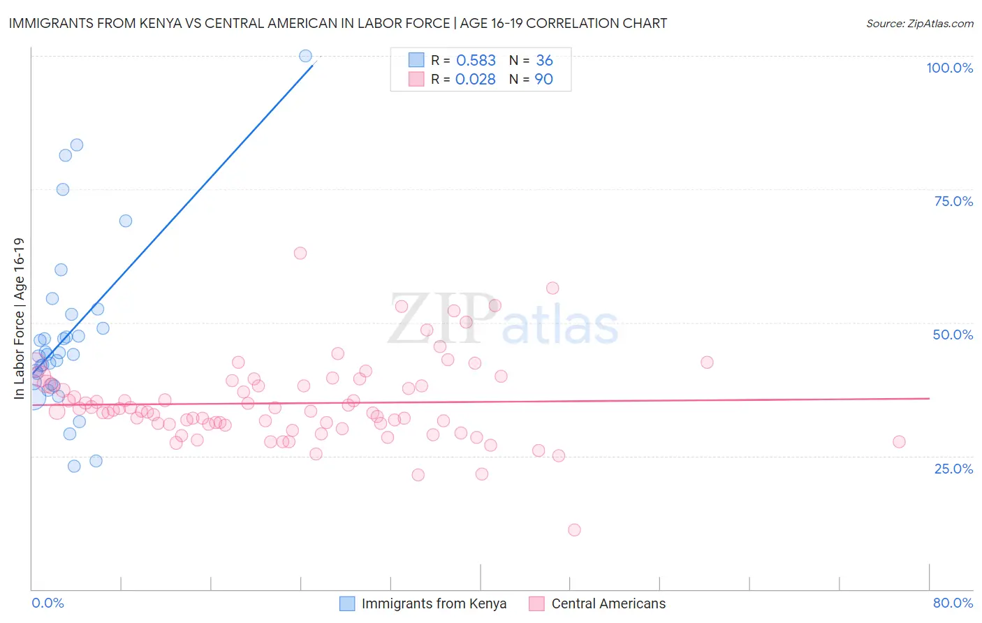 Immigrants from Kenya vs Central American In Labor Force | Age 16-19