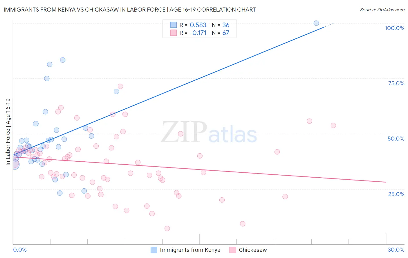 Immigrants from Kenya vs Chickasaw In Labor Force | Age 16-19