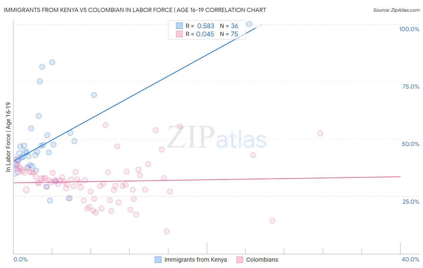 Immigrants from Kenya vs Colombian In Labor Force | Age 16-19