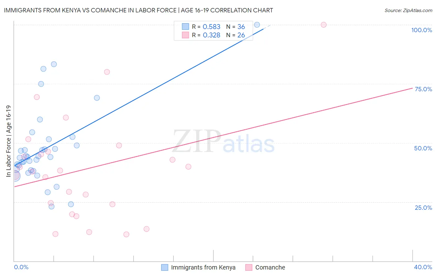 Immigrants from Kenya vs Comanche In Labor Force | Age 16-19