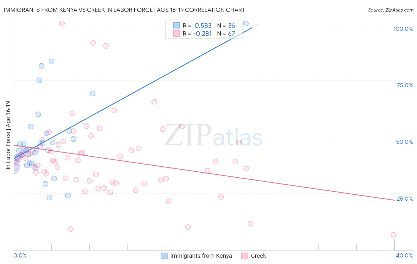 Immigrants from Kenya vs Creek In Labor Force | Age 16-19