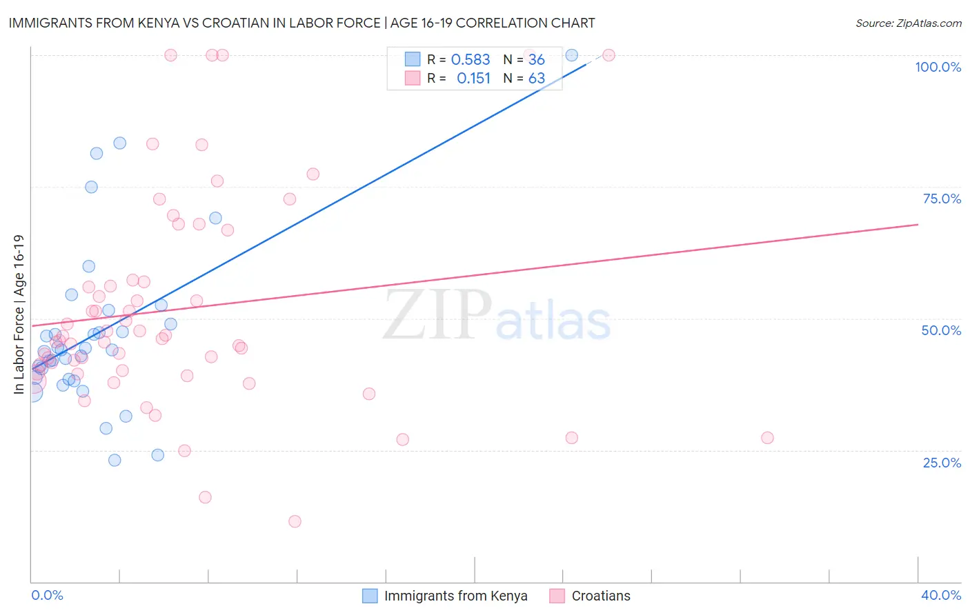Immigrants from Kenya vs Croatian In Labor Force | Age 16-19