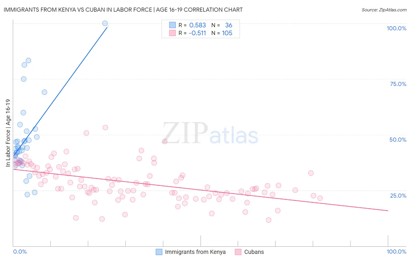 Immigrants from Kenya vs Cuban In Labor Force | Age 16-19