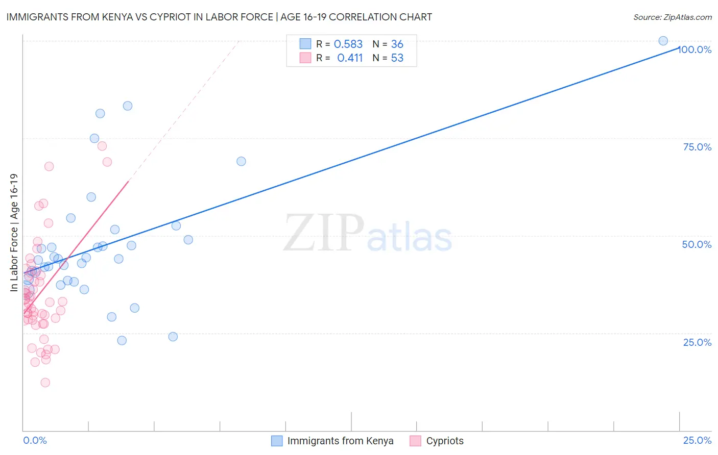 Immigrants from Kenya vs Cypriot In Labor Force | Age 16-19
