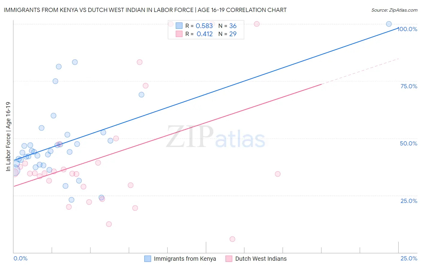 Immigrants from Kenya vs Dutch West Indian In Labor Force | Age 16-19