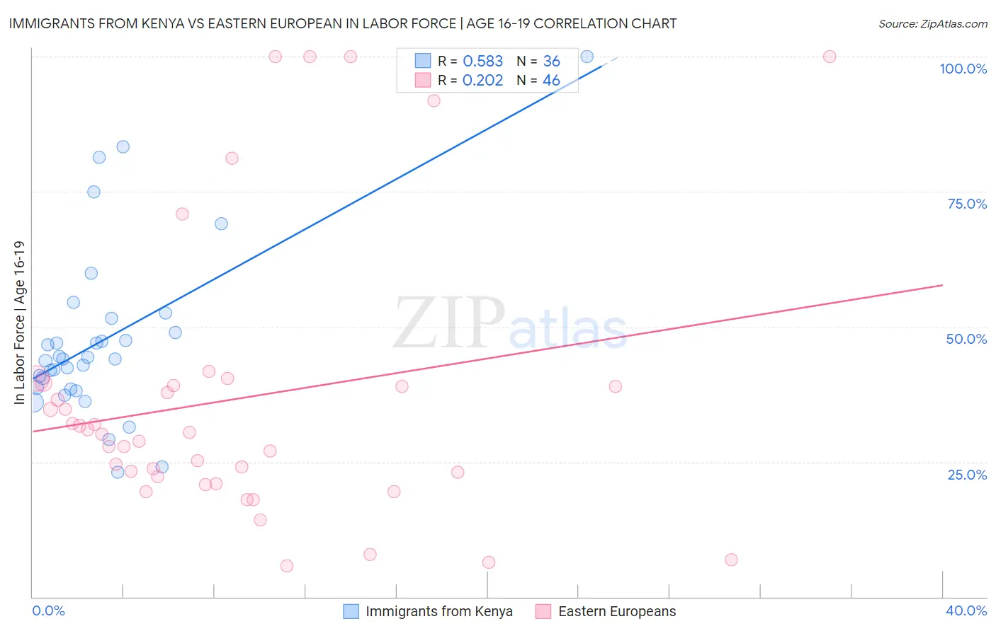 Immigrants from Kenya vs Eastern European In Labor Force | Age 16-19