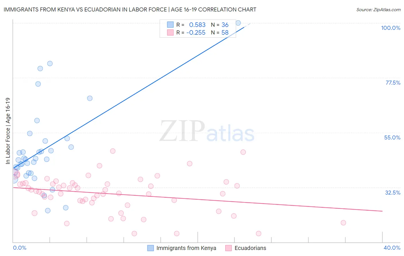 Immigrants from Kenya vs Ecuadorian In Labor Force | Age 16-19