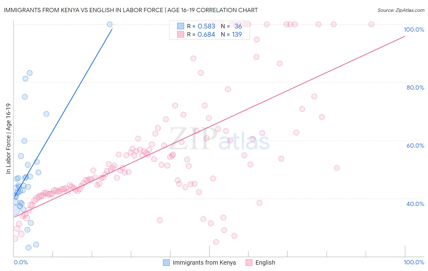 Immigrants from Kenya vs English In Labor Force | Age 16-19