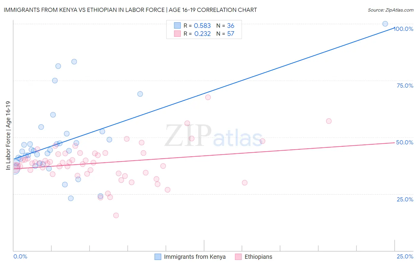 Immigrants from Kenya vs Ethiopian In Labor Force | Age 16-19