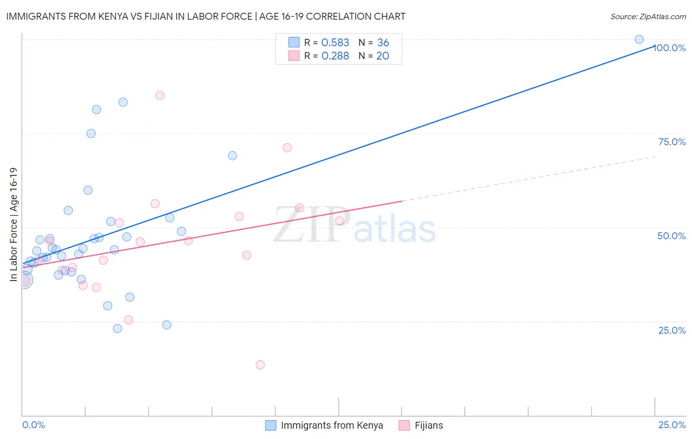 Immigrants from Kenya vs Fijian In Labor Force | Age 16-19