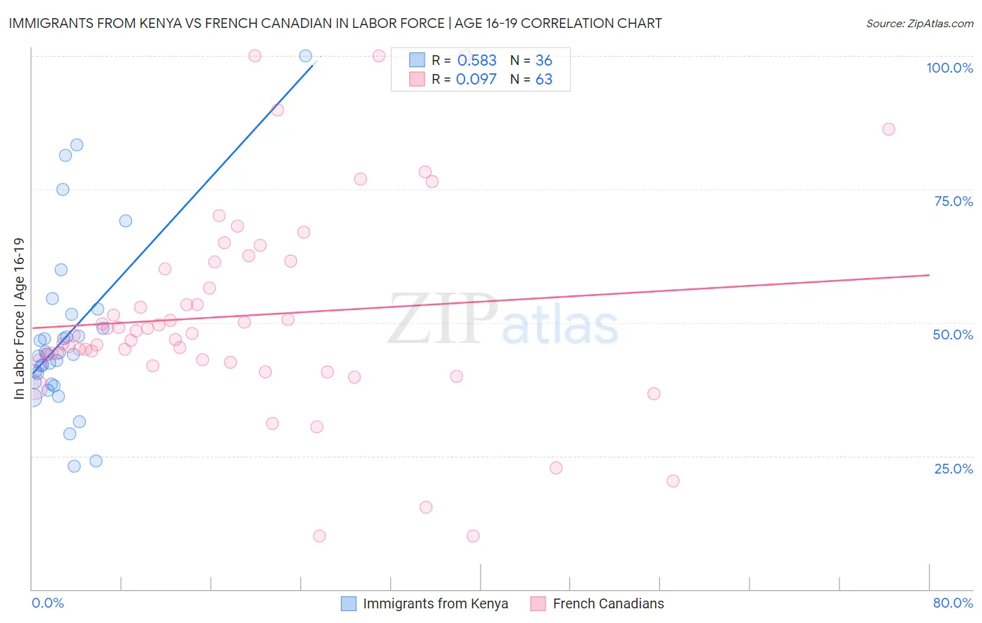 Immigrants from Kenya vs French Canadian In Labor Force | Age 16-19