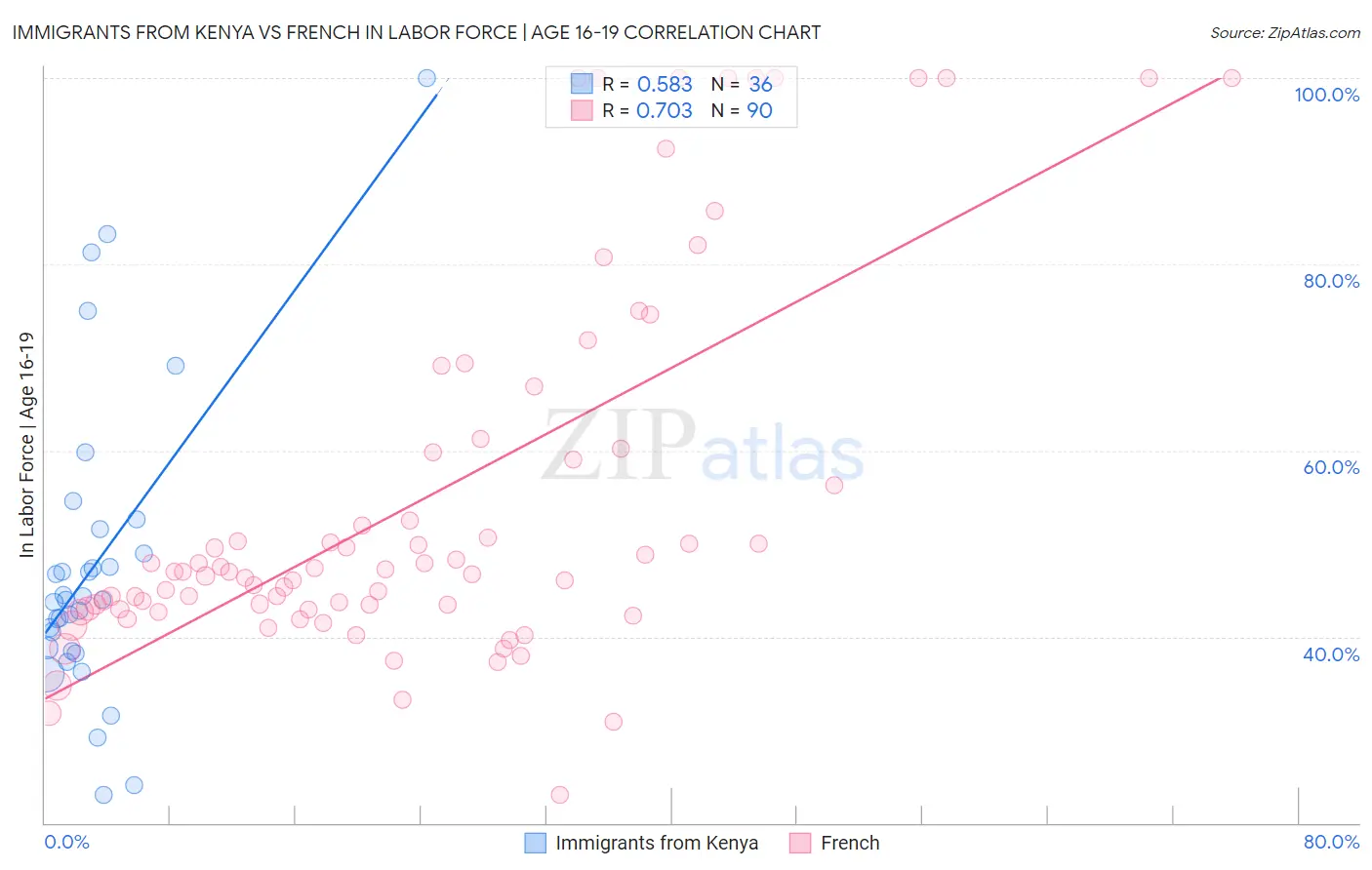 Immigrants from Kenya vs French In Labor Force | Age 16-19