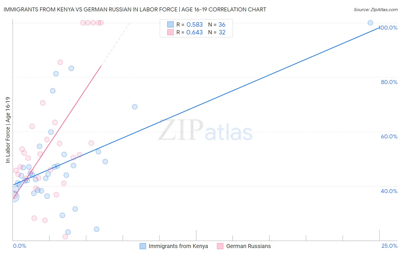 Immigrants from Kenya vs German Russian In Labor Force | Age 16-19