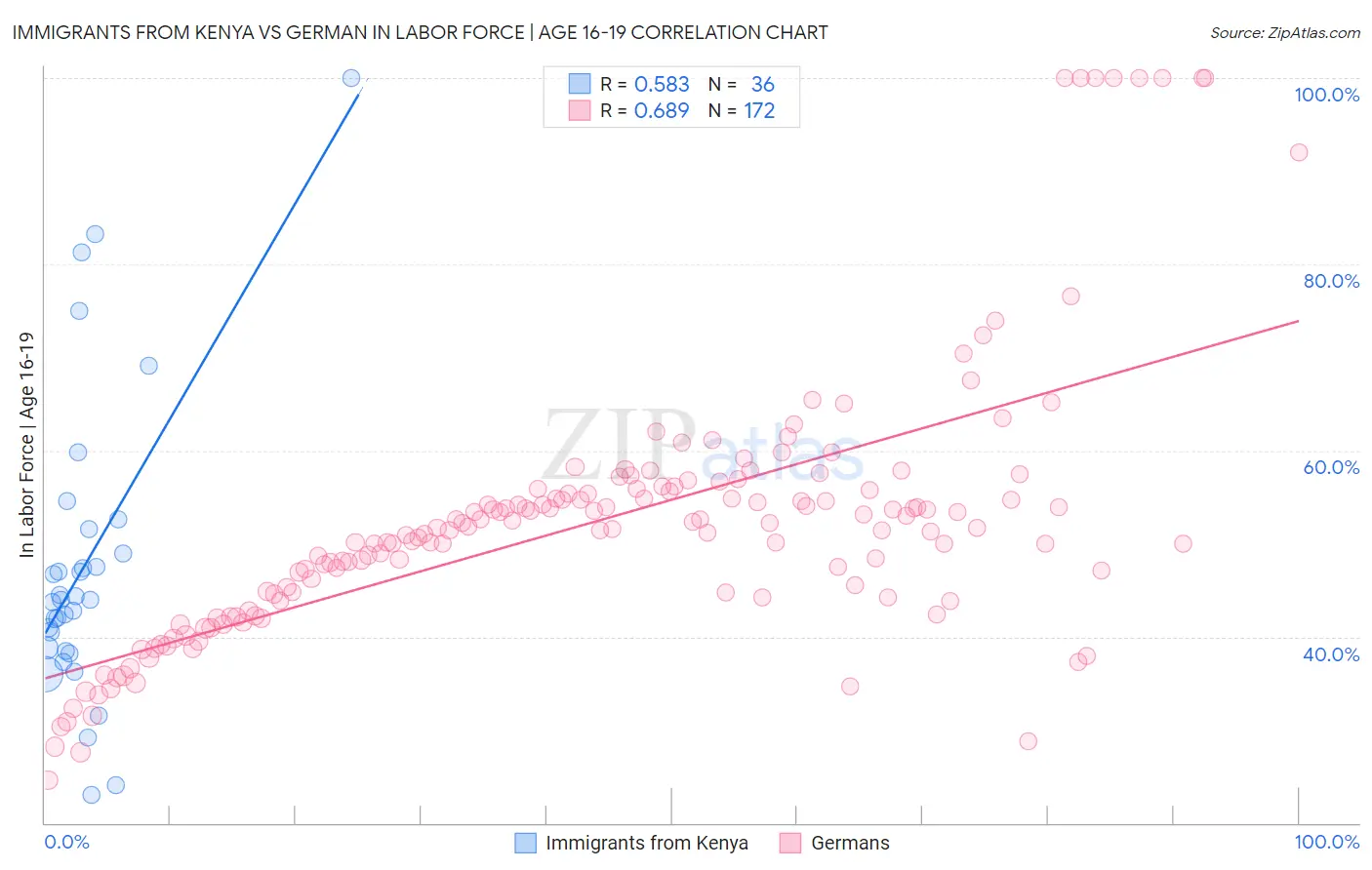 Immigrants from Kenya vs German In Labor Force | Age 16-19