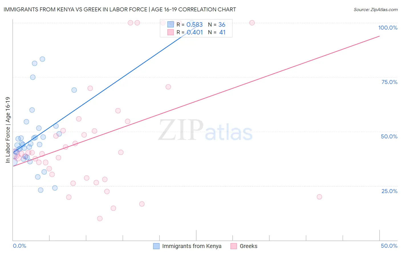 Immigrants from Kenya vs Greek In Labor Force | Age 16-19