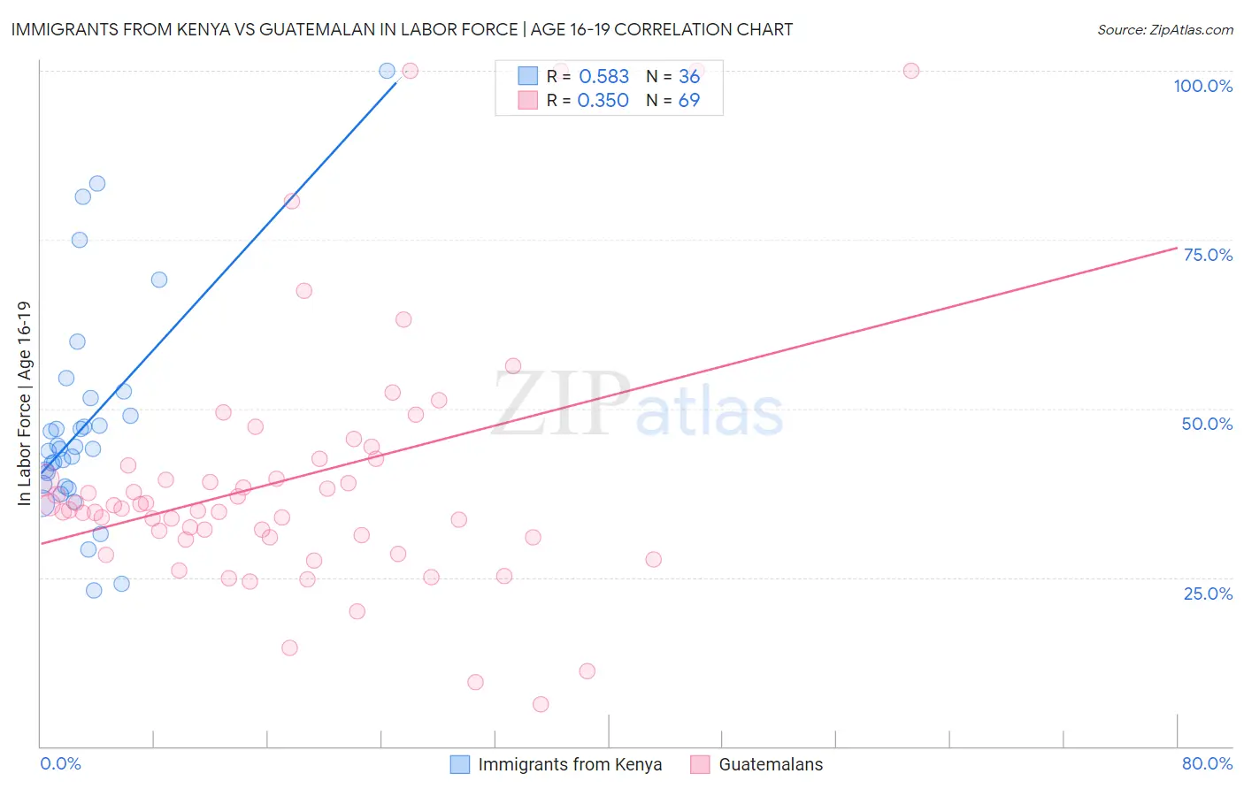 Immigrants from Kenya vs Guatemalan In Labor Force | Age 16-19
