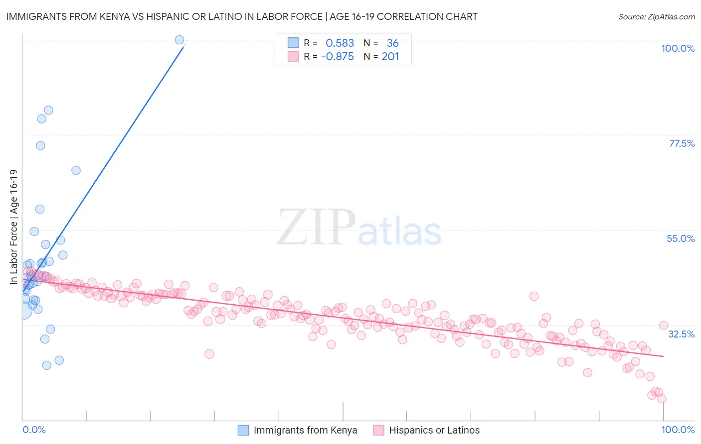Immigrants from Kenya vs Hispanic or Latino In Labor Force | Age 16-19