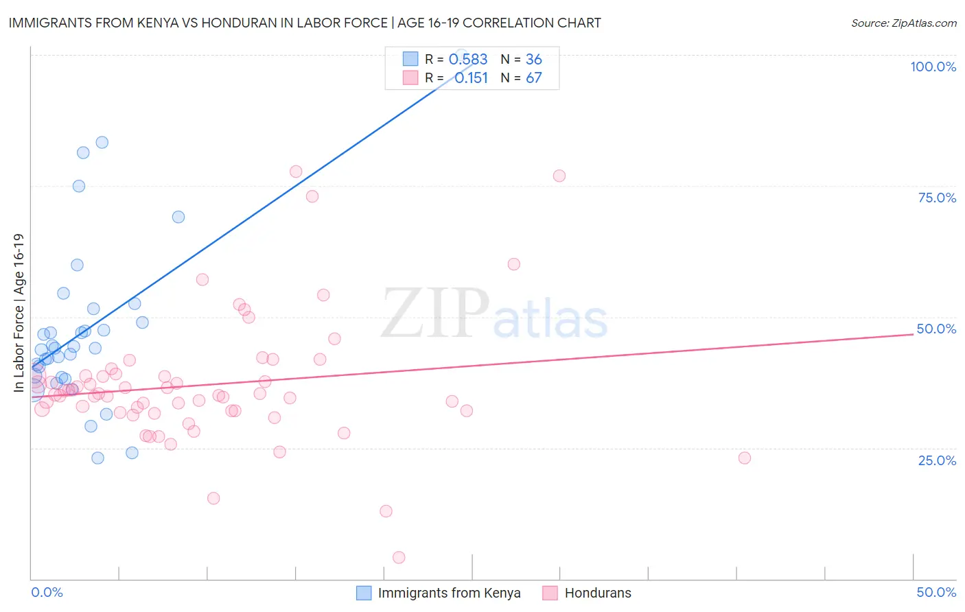Immigrants from Kenya vs Honduran In Labor Force | Age 16-19
