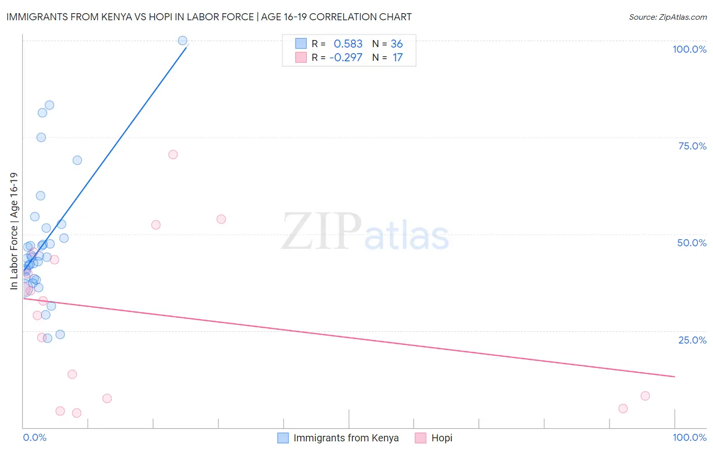 Immigrants from Kenya vs Hopi In Labor Force | Age 16-19