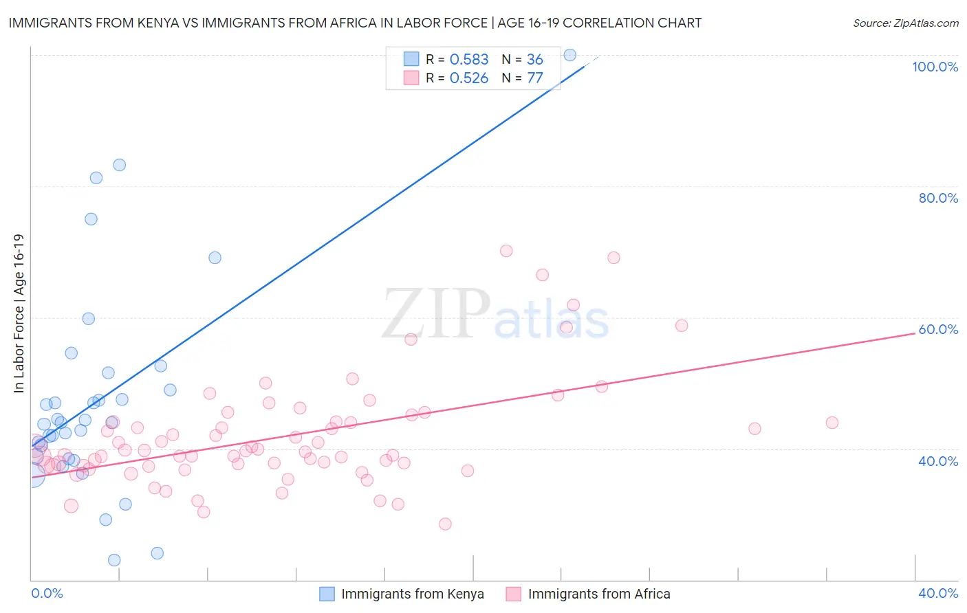 Immigrants from Kenya vs Immigrants from Africa In Labor Force | Age 16-19