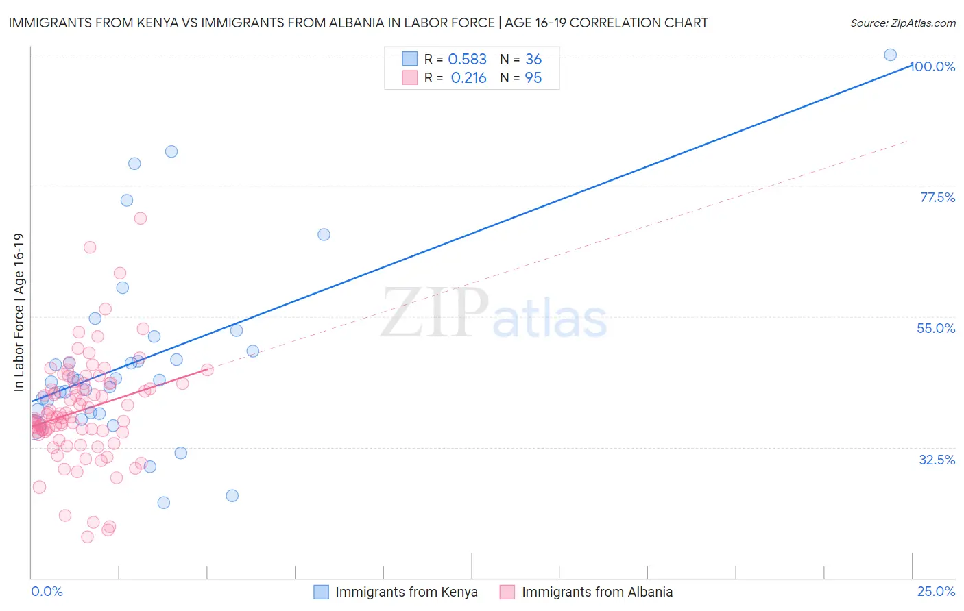 Immigrants from Kenya vs Immigrants from Albania In Labor Force | Age 16-19