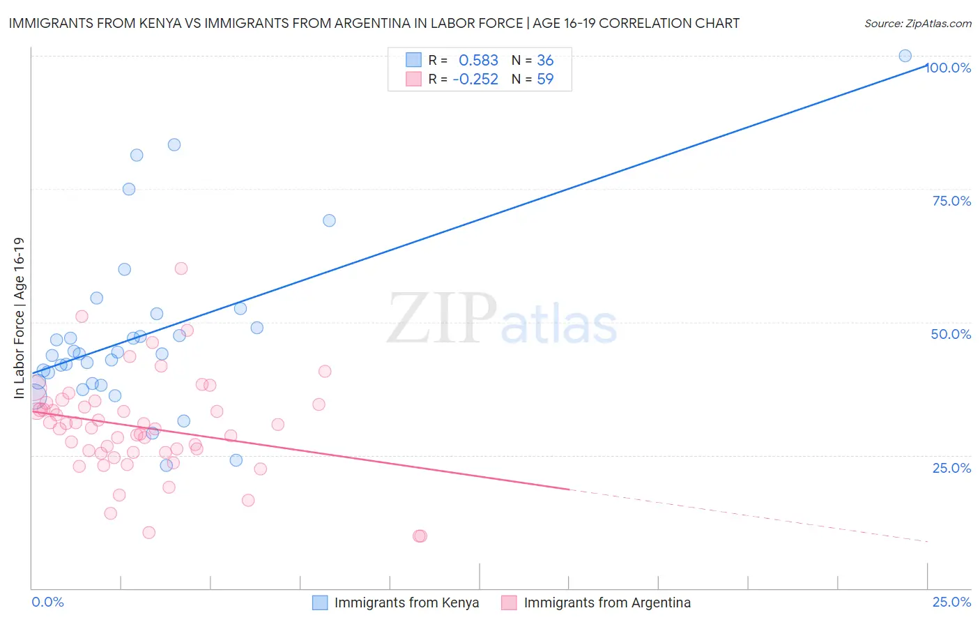 Immigrants from Kenya vs Immigrants from Argentina In Labor Force | Age 16-19