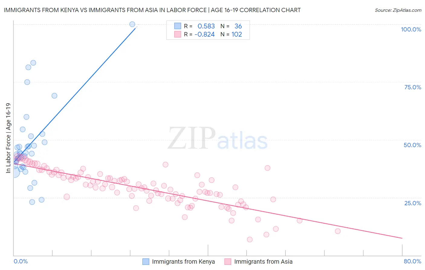 Immigrants from Kenya vs Immigrants from Asia In Labor Force | Age 16-19