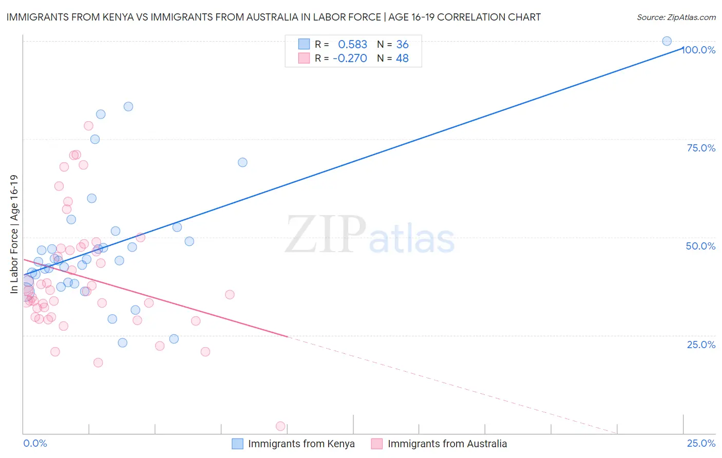 Immigrants from Kenya vs Immigrants from Australia In Labor Force | Age 16-19
