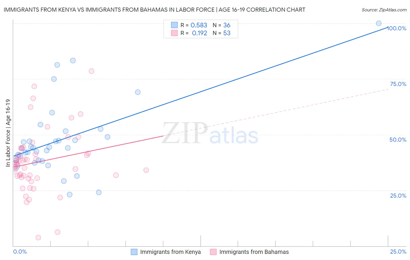 Immigrants from Kenya vs Immigrants from Bahamas In Labor Force | Age 16-19