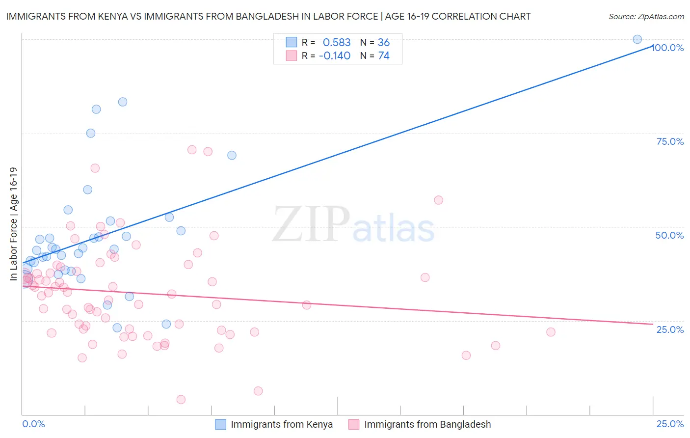 Immigrants from Kenya vs Immigrants from Bangladesh In Labor Force | Age 16-19
