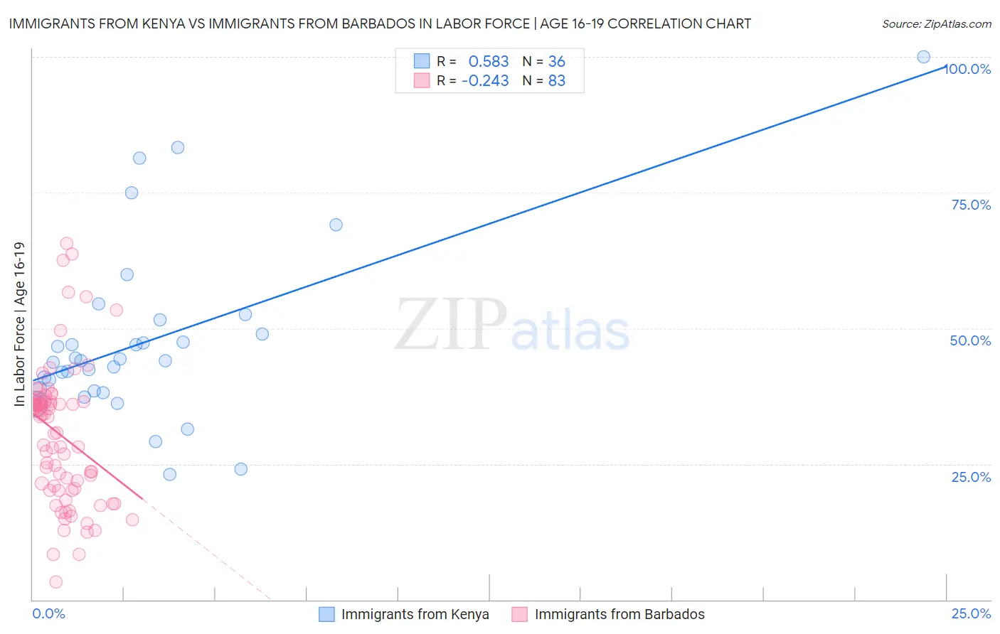 Immigrants from Kenya vs Immigrants from Barbados In Labor Force | Age 16-19