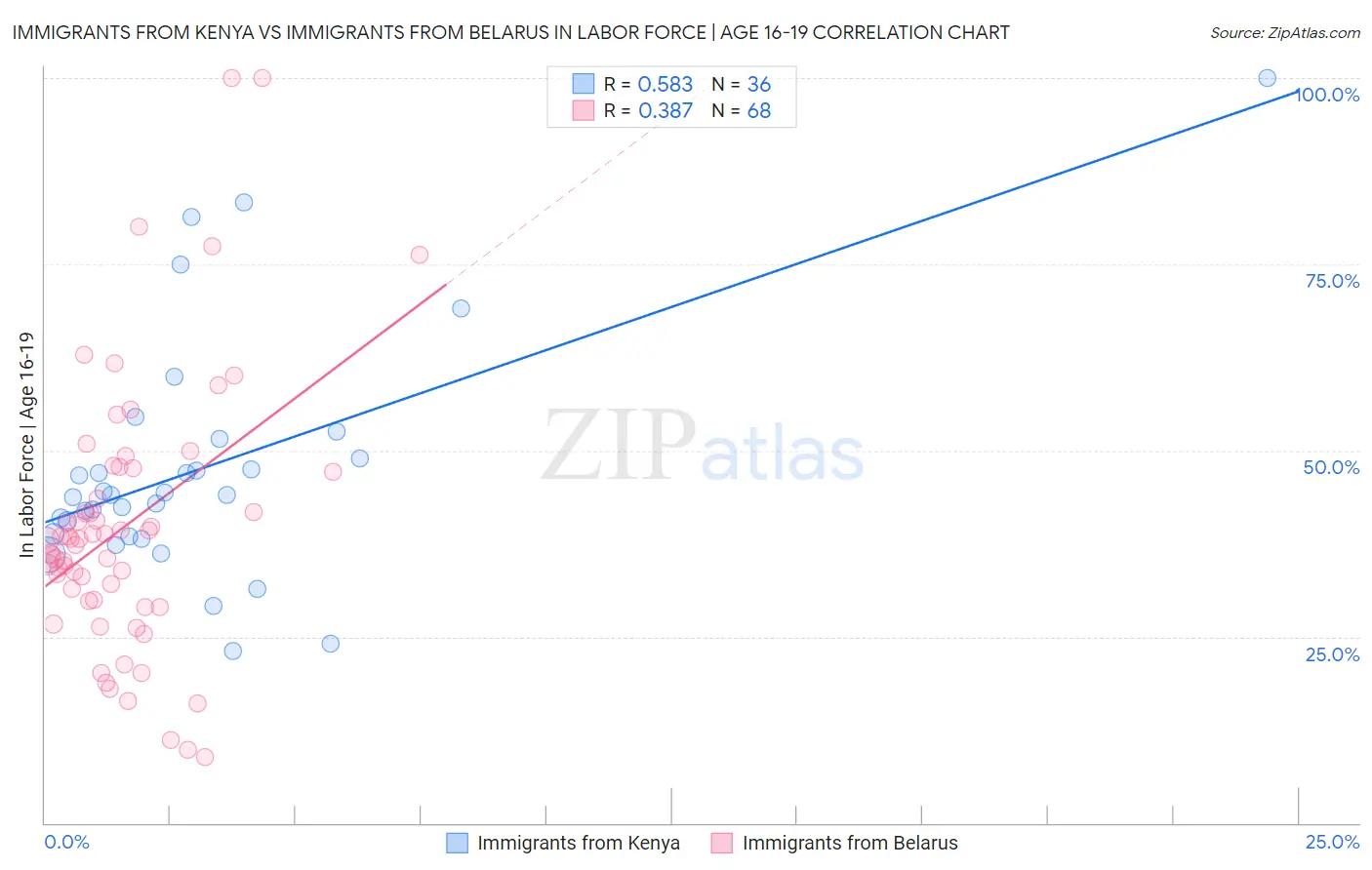 Immigrants from Kenya vs Immigrants from Belarus In Labor Force | Age 16-19