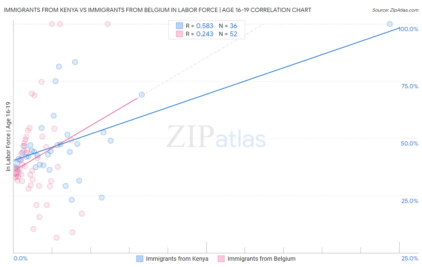 Immigrants from Kenya vs Immigrants from Belgium In Labor Force | Age 16-19