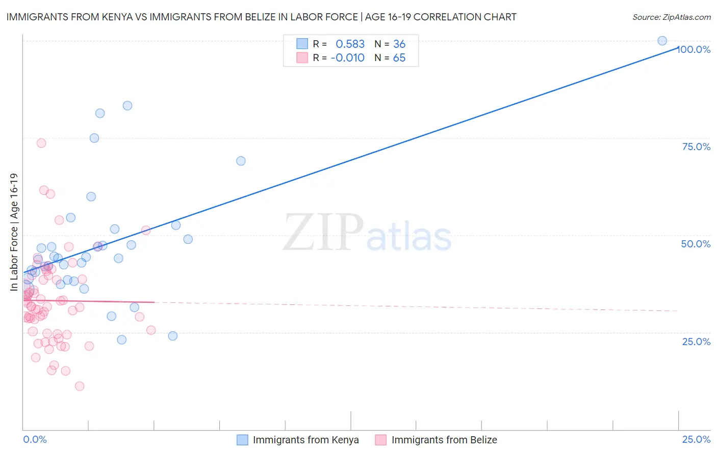 Immigrants from Kenya vs Immigrants from Belize In Labor Force | Age 16-19