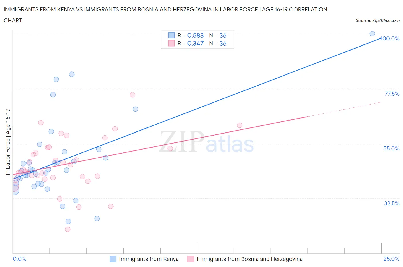 Immigrants from Kenya vs Immigrants from Bosnia and Herzegovina In Labor Force | Age 16-19