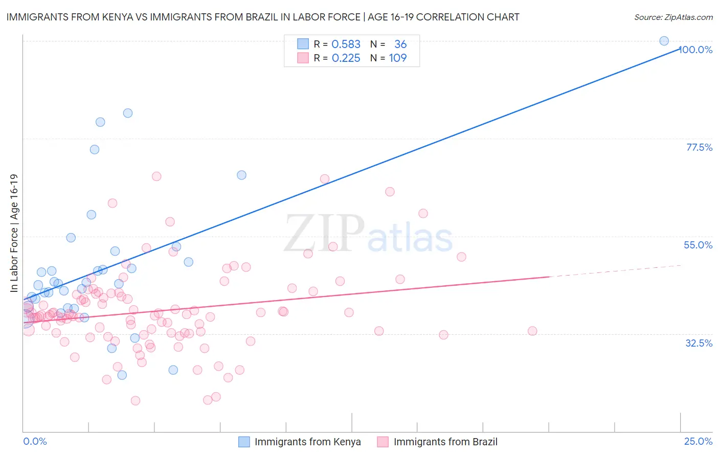 Immigrants from Kenya vs Immigrants from Brazil In Labor Force | Age 16-19