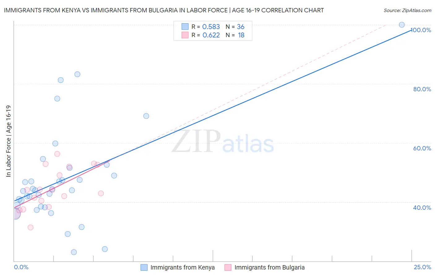Immigrants from Kenya vs Immigrants from Bulgaria In Labor Force | Age 16-19