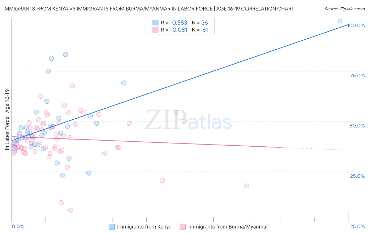 Immigrants from Kenya vs Immigrants from Burma/Myanmar In Labor Force | Age 16-19