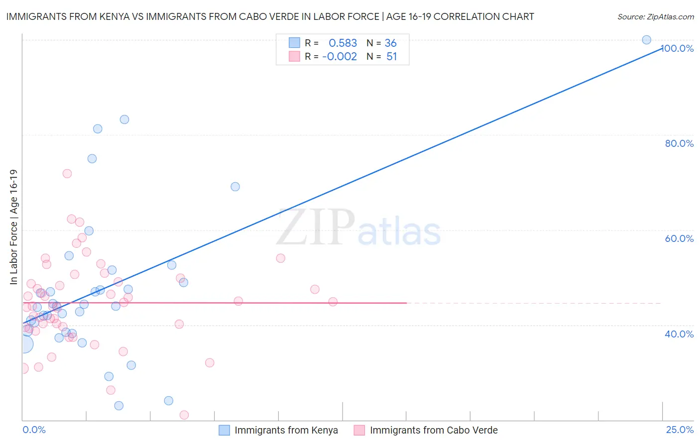 Immigrants from Kenya vs Immigrants from Cabo Verde In Labor Force | Age 16-19