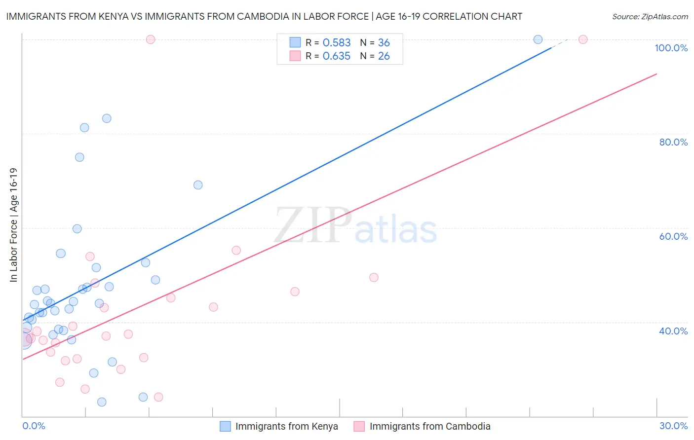 Immigrants from Kenya vs Immigrants from Cambodia In Labor Force | Age 16-19