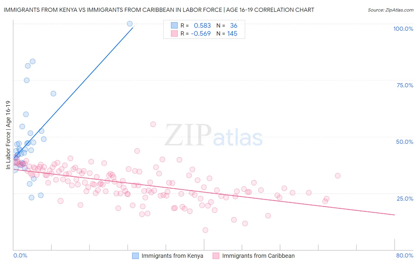Immigrants from Kenya vs Immigrants from Caribbean In Labor Force | Age 16-19