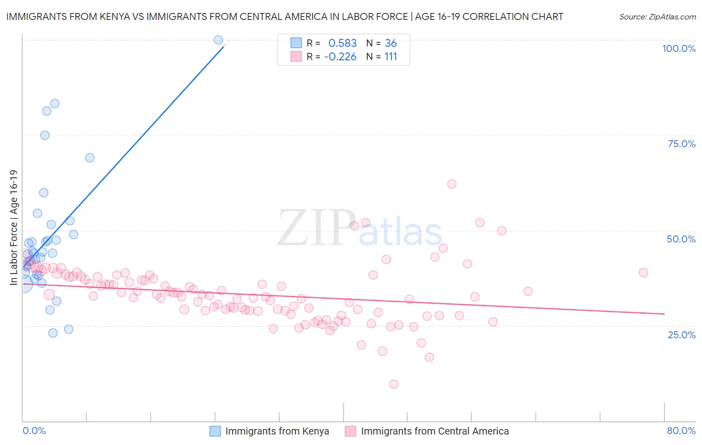 Immigrants from Kenya vs Immigrants from Central America In Labor Force | Age 16-19