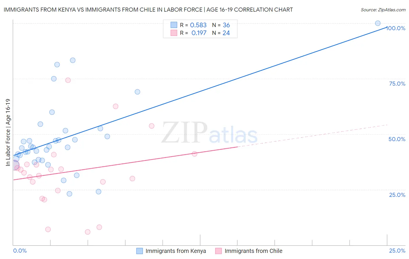 Immigrants from Kenya vs Immigrants from Chile In Labor Force | Age 16-19