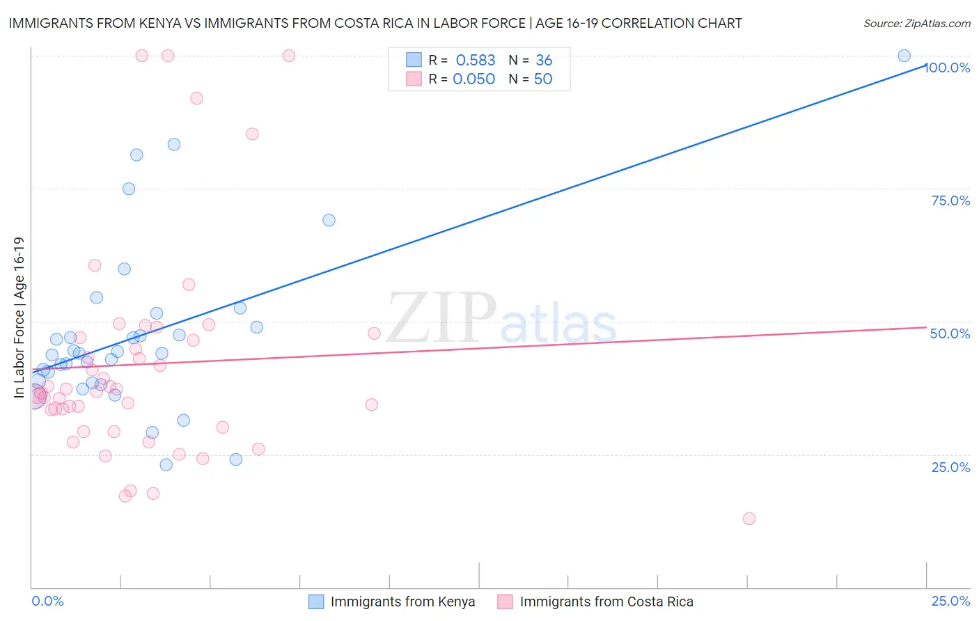 Immigrants from Kenya vs Immigrants from Costa Rica In Labor Force | Age 16-19