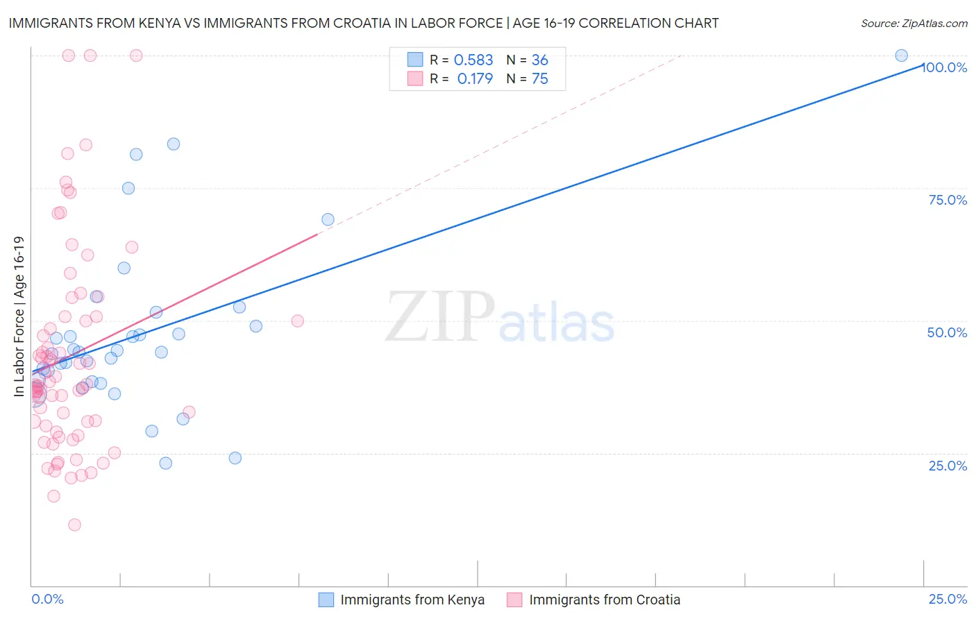 Immigrants from Kenya vs Immigrants from Croatia In Labor Force | Age 16-19